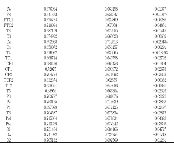 Table 6. The average values of / before and after PC7 acupuncture treatment β θ