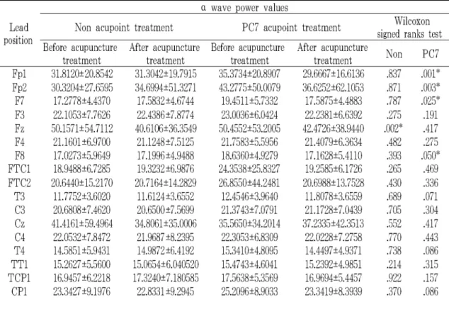 Table 1. The average values and standard deviations of α wave of the EEG from 30 channels before and after acupuncture treatment