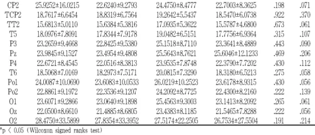 Fig. 2. Topographical display of EEG activity within the α range due to PC7 acupuncture treatment