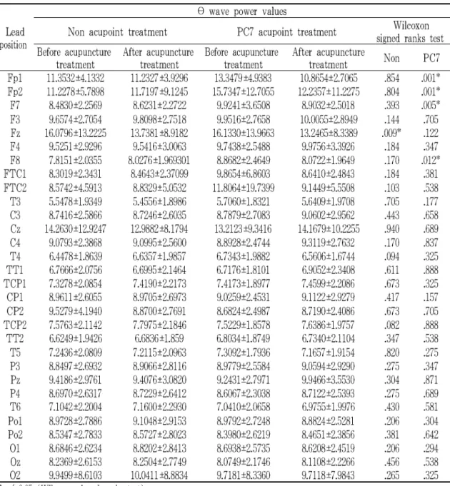 Table 3. The average values and standard deviations of θ wave of the EEG from 30 channels before and after acupuncture treatment