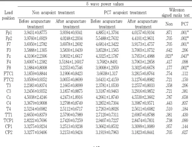 Table 4. The average values and standard deviations of δ wave of the EEG from 30 channels before and after acupuncture treatment