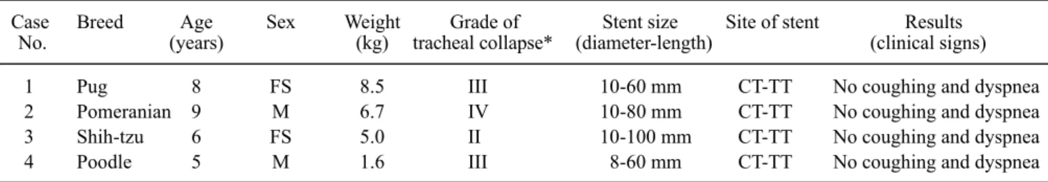 Table 1. Effect of self expandable intratracheal nitinol stent on clinical signs in dogs with tracheal collapse
