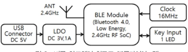 그림 2.  비콘 하드웨어 회로도 블록다이어그램 Fig. 2. Block diagram of the beacon hardware circuit