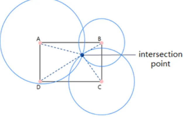 그림 8. 삼각측량을 이용한 거리 산출 Fig. 8. distance measurement using triangulation
