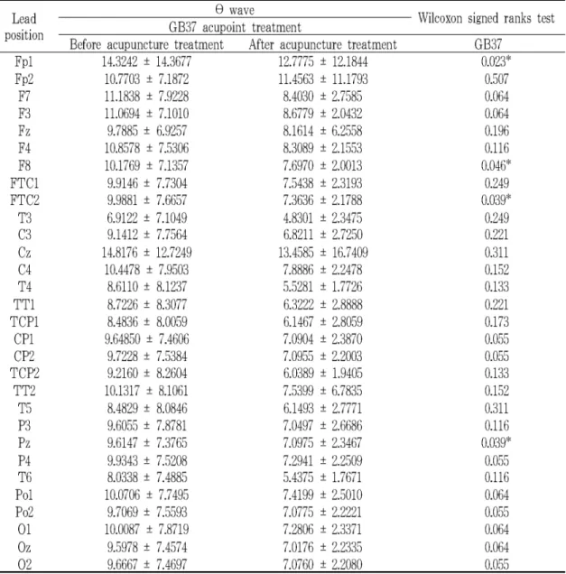 Table 4. The average and standard deviation values of θ wave of the EEG from 30 channels before and after the GB37 acupuncture treatment