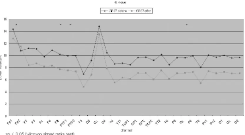 Fig. 5. Topographical display of EEG activity within the θ range due to GB37 acupuncture treatment.