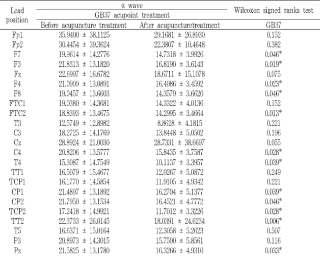Table 1. The average and standard deviation values of α wave of the EEG from 30 channels before and after the GB37 acupuncture treatment