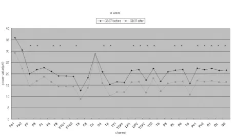Fig. 2. Topographical display of EEG activity within the α range due to GB37 acupuncture treatment.