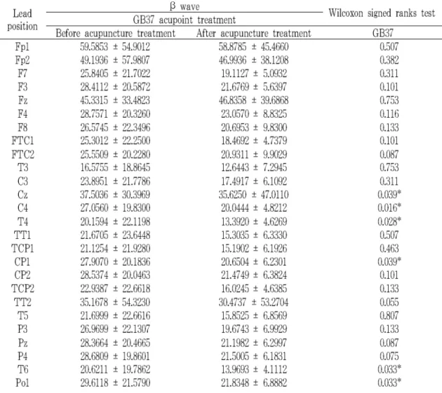 Table 2. The average and standard deviation values of β wave of the EEG from 30 channels before and after the GB37 acupuncture treatment