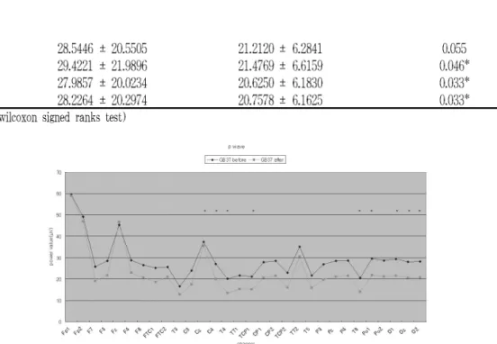 Fig. 3. Topographical display of EEG activity within the β range due to GB37 acupuncture treatment.