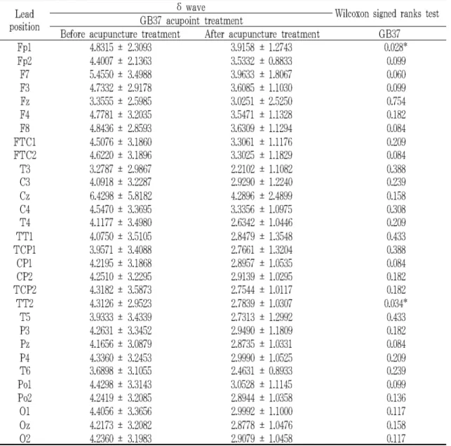 Table 3. The average and standard deviation values of δ wave of the EEG from 30 channels before and after the GB37 acupuncture treatment