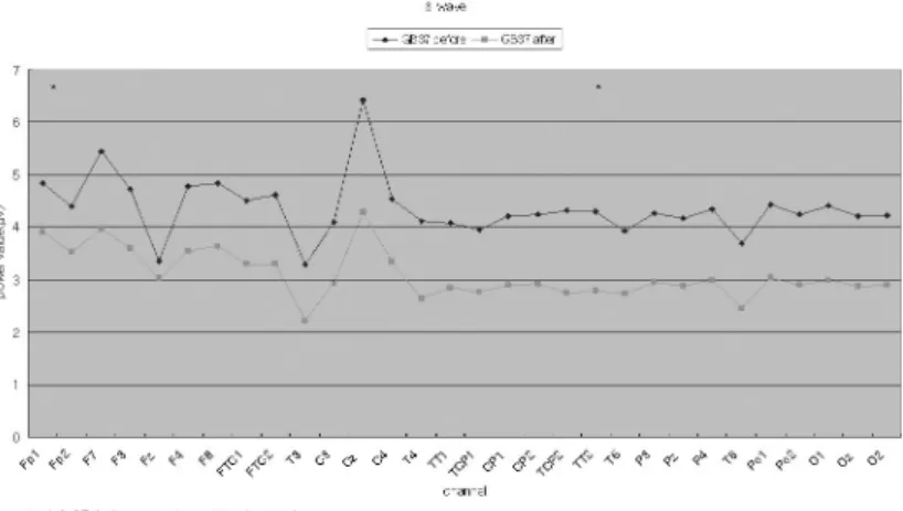 Fig. 4. Topographical display of EEG activity within the δ range due to GB37 acupuncture treatment.