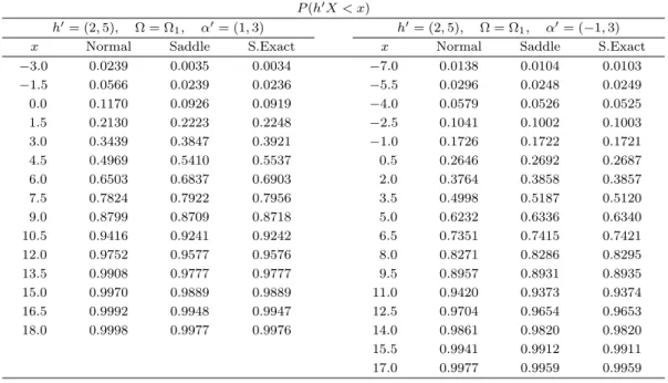 Table 4.2. Saddlepoint approximation to the distribution function of linear combination P (h ′ X < x)