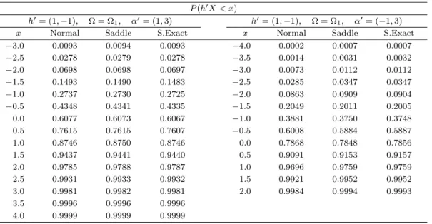 Table 4.3. Saddlepoint approximation to the distribution function of linear combination P (h ′ X < x)