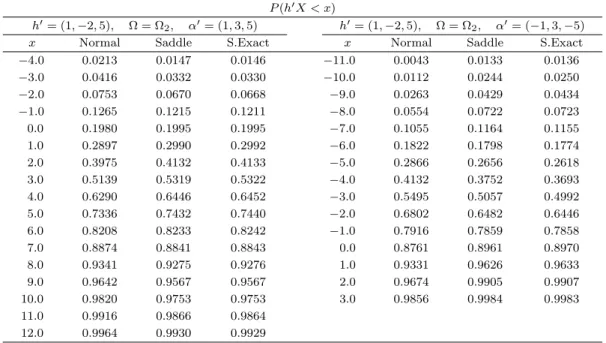 Table 4.5. Saddlepoint approximation to the distribution function of linear combination P (h ′ X < x)
