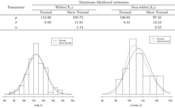 Figure 4.1. Model fitting for Roberts IQ data