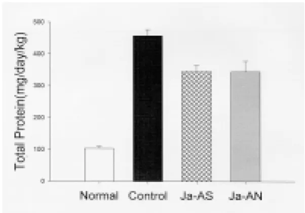 Fig. 6. Effect  of  Juglandis  Semen  herbal  acu- acu-puncture  on  Urine  Total  Protein  in  Rats  Received  Intramuscular  Injection  of  50% 