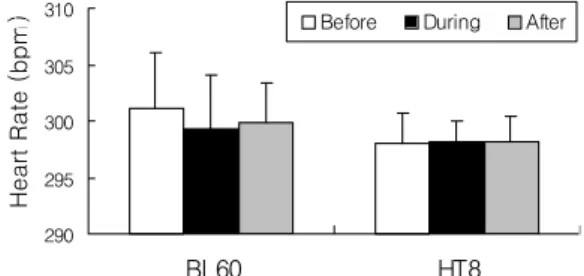 Fig. 4. Effect of acupuncture stimulation at BL60,  HT8 acupoint on maximum peak of IMNA  in rat
