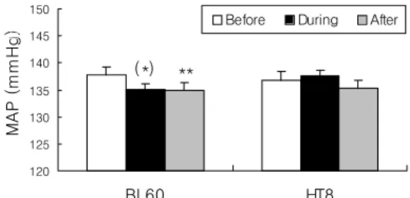 Fig. 6. Effect of acupuncture stimulation at BL60,  HT8  acupoint  on  MAP(mean  artery  pressure) in rat