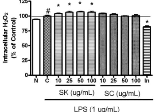 Fig. 2. Effects of SK and SC on hydrogen peroxide production in LPS-induced RAW 264.7 for 24 h incubation.