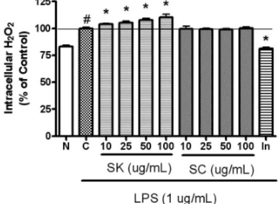 Fig. 5. Effects of SK and SC on hydrogen peroxide production in LPS-induced RAW 264.7 for 48 h incubation.