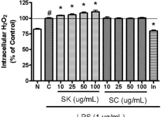 Fig. 6. Effects of SK and SC on hydrogen peroxide production in LPS-induced RAW 264.7 for 52 h incubation.