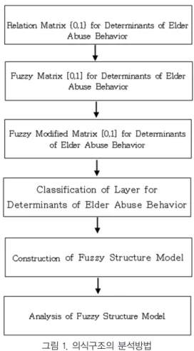Fig. 1. Analysis Method of Consciousness Structure 