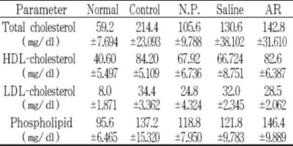 Fig. 7. Effect of AR-HA at GB34 on serum total cholesterol level in rats with hyperlipidemia.