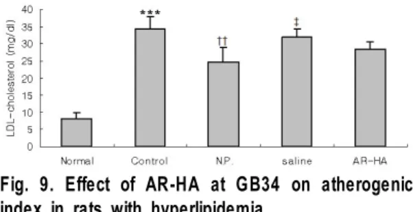 Fig. 8. Effect of AR-HA at GB34 on serum HDL/