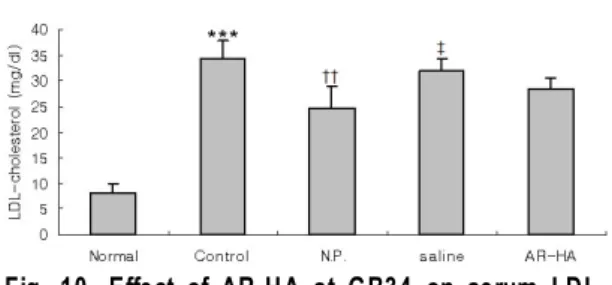 Fig. 11. Effect of AR-HA at GB34 on serum phospholipid /total cholesterol in rats with hyperlipidemia.