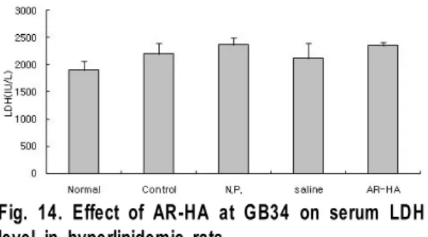 Fig. 14. Effect of AR-HA at GB34 on serum LDH level in hyperlipidemic rats.