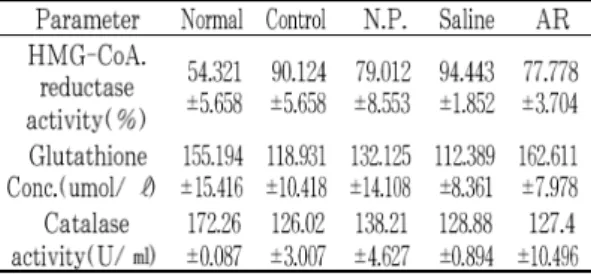 Fig. 15. Effect of AR-HA at GB34 on heaptic HMG-CoA reductase activity in hyperlipidemic rats.