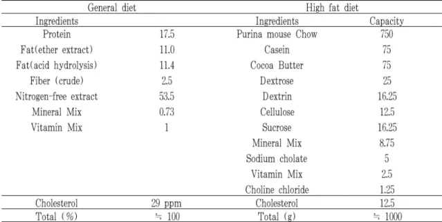 Table 3. Composition experimental diet
