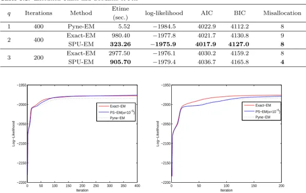 Table 5.1. Execution Times and Goodness-of-Fits q Iterations Method Etime