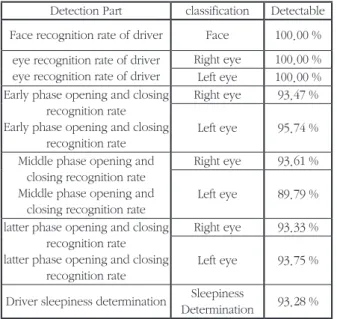 표 2. 눈 개폐 판단 및 졸음여부 판단기준  Table 2. Eye of the opening and closing judgment and sleepy 