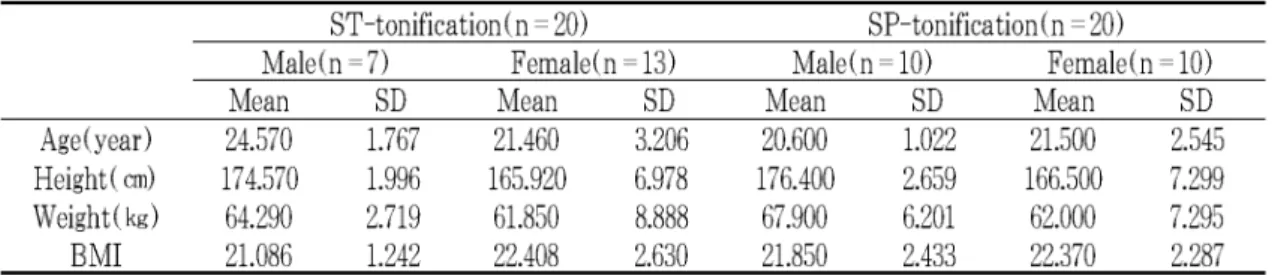 Table 1. Descriptive statistics of subjects
