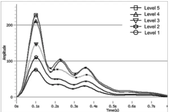 Fig. 2. Radial pulse waveforms obtained with 5 levels of applied pressure.
