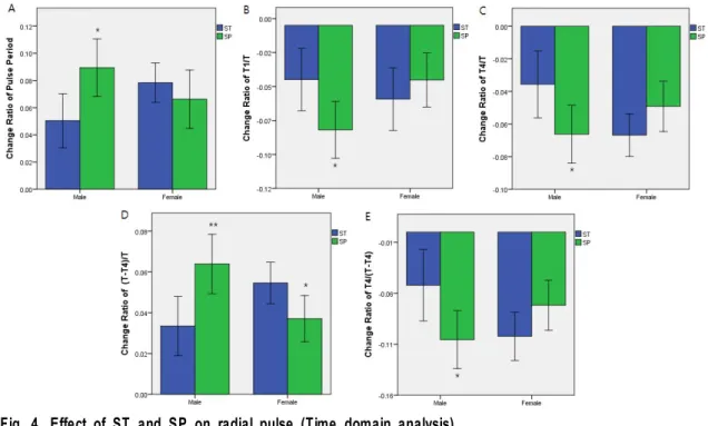 Fig. 4. Effect of ST and SP on radial pulse (Time domain analysis).