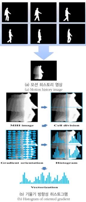 그림 2. 걷는 행동에 대한 모션 히스토리 영상과               기울기 방향성 히스토그램 과정