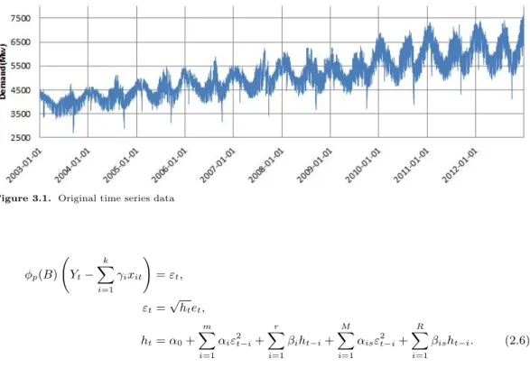 Figure 3.1. Original time series data ϕ p (B) ( Y t − ∑k i=1 γ i x it ) = ε t , ε t = √ h t e t , h t = α 0 + ∑m i=1 α i ε 2t −i + ∑ri=1 β i h t −i + ∑Mi=1 α is ε 2t −i + ∑Ri=1 β is h t −i 
