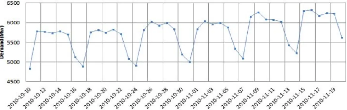 Figure 3.2. Time plot for weeks without holidays and special days