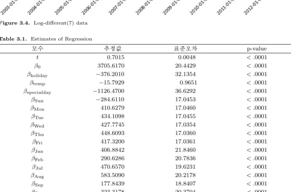 Table 3.1. Estimates of Regression