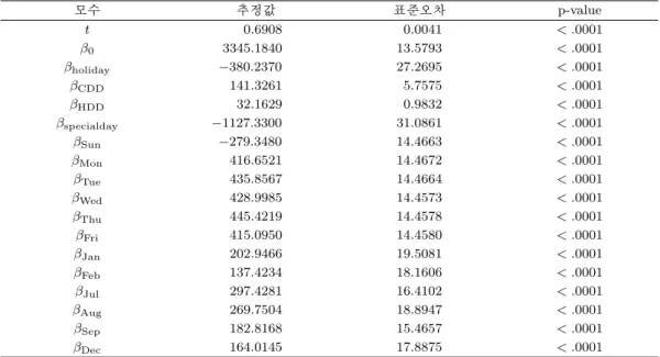 Table 3.3. Estimates of AR(2)(2) 7 (1) 3 64 − ARCH(3)(1) 7