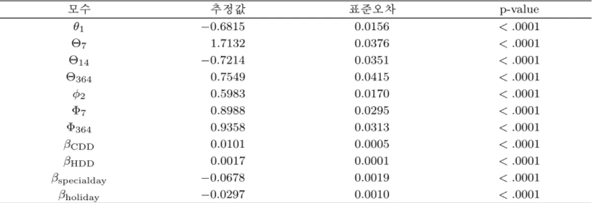 Table 3.5. Estimates of ARIMA(2, 0, 1)(1, 0, 2) 7 (1, 0, 1) 364 with CDD and HDD 모수 추정값 표준오차 p-value θ 1 −0.6815 0.0156 < .0001 Θ 7 1.7132 0.0376 < .0001 Θ 14 −0.7214 0.0351 < .0001 Θ 364 0.7549 0.0415 < .0001 ϕ 2 0.5983 0.0170 < .0001 Φ 7 0