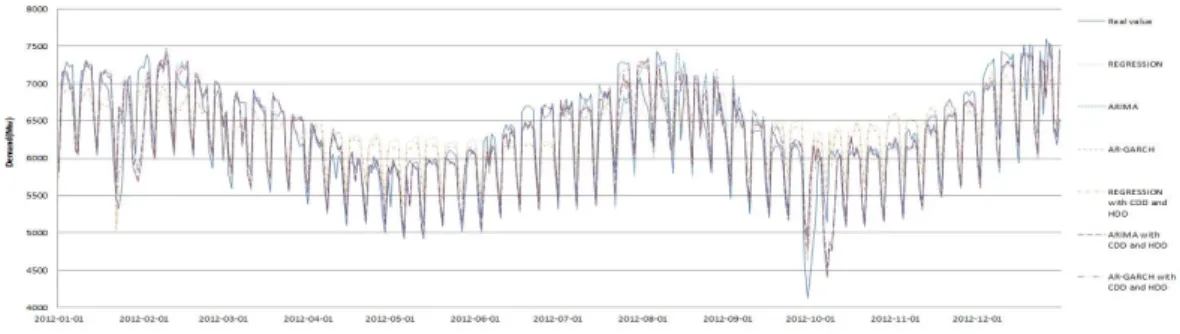 Figure 3.5. Comparison of forecasts