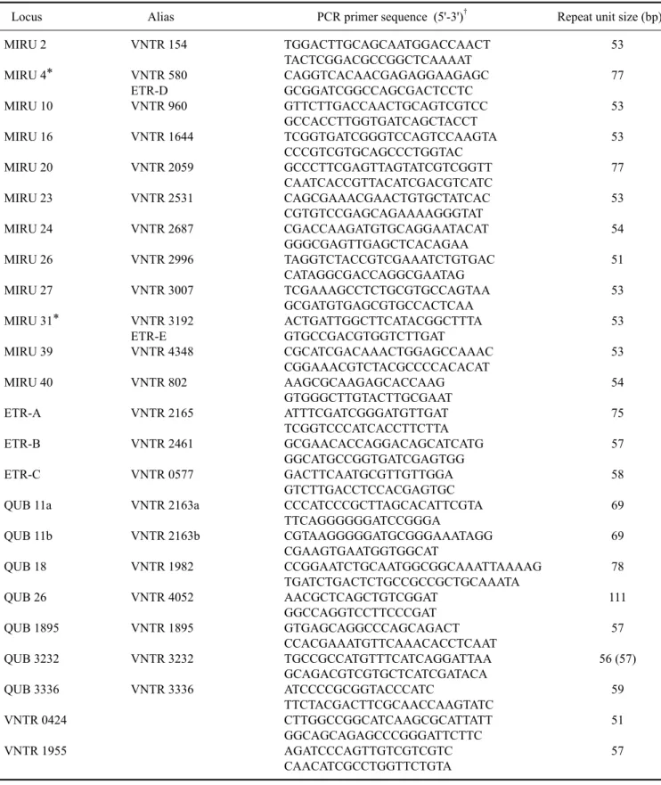 Table 1. Primer sequences and the size of the repeat units of the VNTR loci in this study