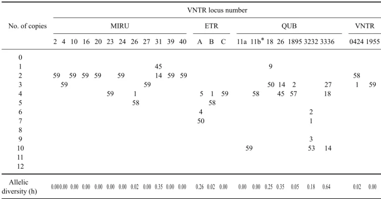 Table 3. Allelic distribution at each VNTR locus