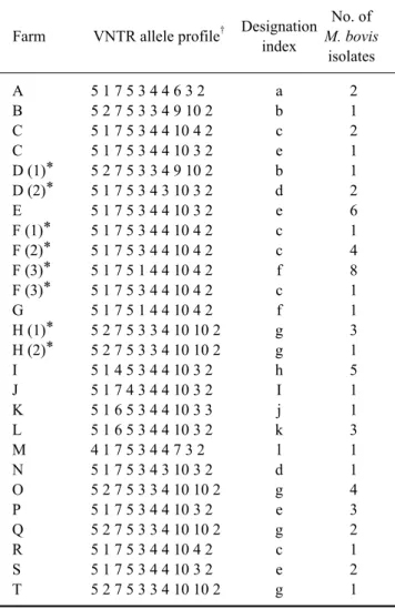 Table 4. The allelic diversities determined by the combinations of different VNTR loci