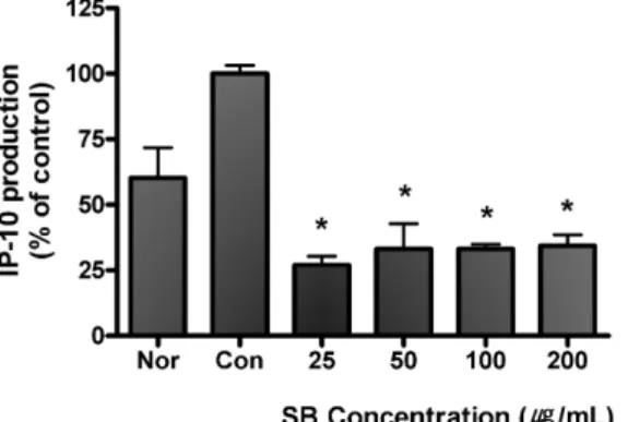 Fig. 3. Effect of SB on production of G-CSF in RAW 264.7 cells using Bioplex cytokine assay.