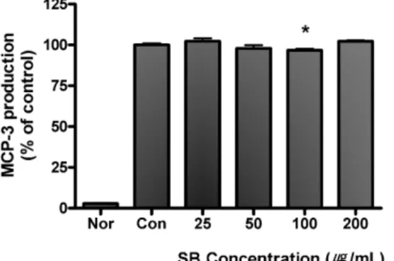Fig. 6. Effect of SB on production of MCP-3 in RAW 264.7 cells using Bioplex cytokine assay.